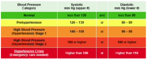 blood pressure graph